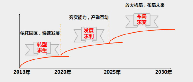 戰略實施三階段